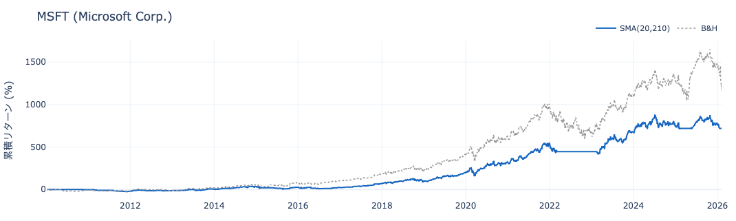 MSFT 累積リターン推移 — SMA vs B&H