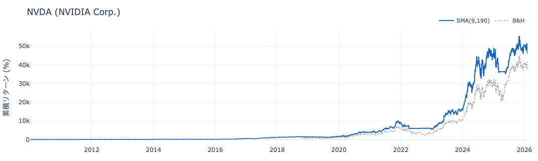 NVDA 累積リターン推移 — SMA vs B&H