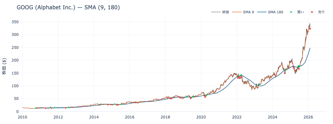 GOOG SMA(9,180)チャート — 株価と移動平均線、売買シグナル