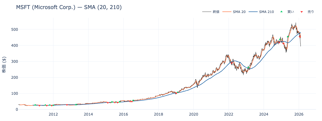 MSFT SMA(20,210)チャート — 株価と移動平均線、売買シグナル