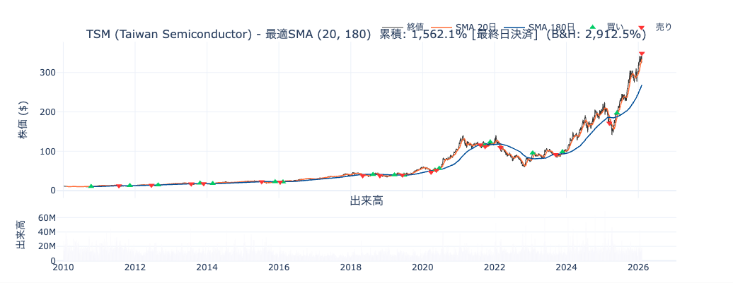 TSM SMA(20,180)チャート — 株価と移動平均線、売買シグナル